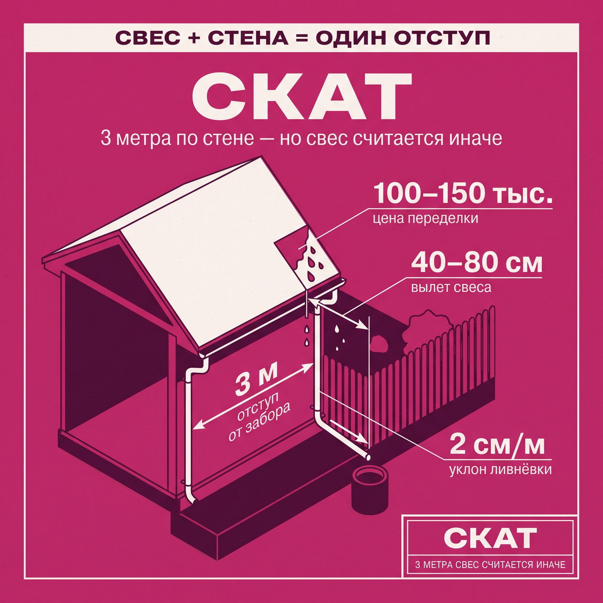 🌧️ Скат крыши на соседский участок: чем это заканчивается и что говорит закон